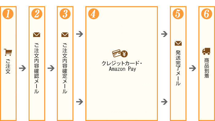 ご注文→ご注文内容確認メール→ご注文内容確定メール→お支払い→発送完了メール→商品到着